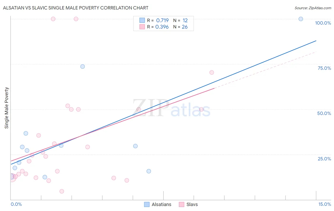 Alsatian vs Slavic Single Male Poverty