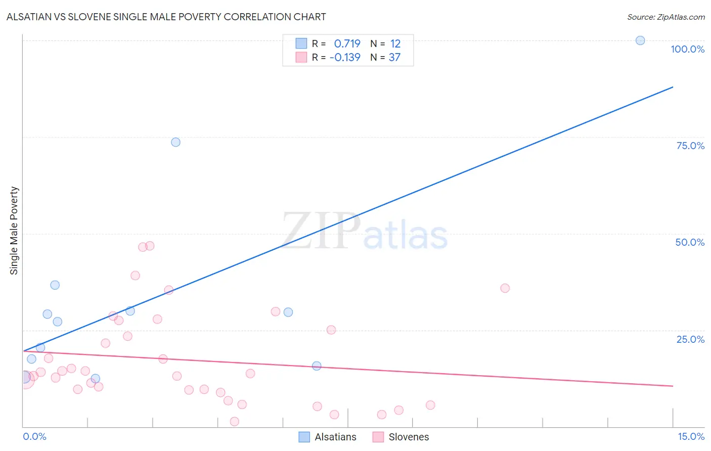 Alsatian vs Slovene Single Male Poverty