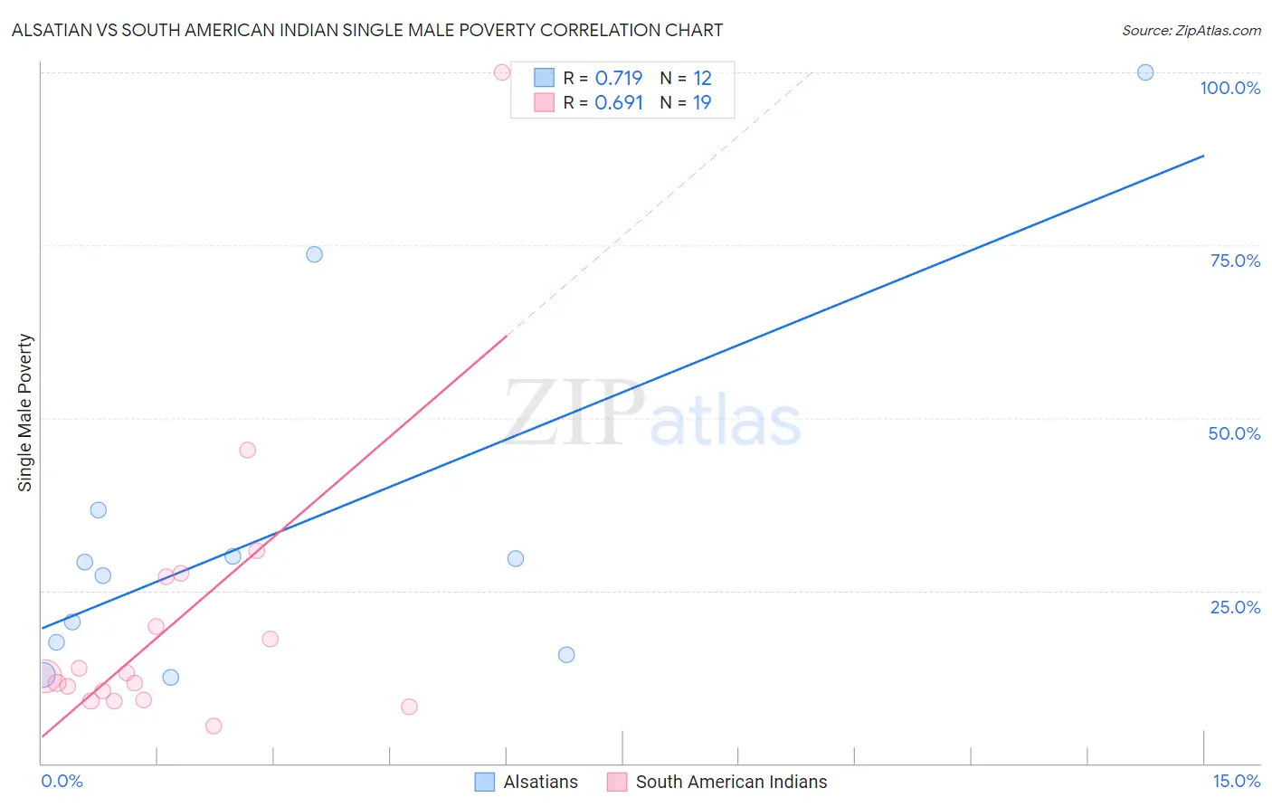 Alsatian vs South American Indian Single Male Poverty