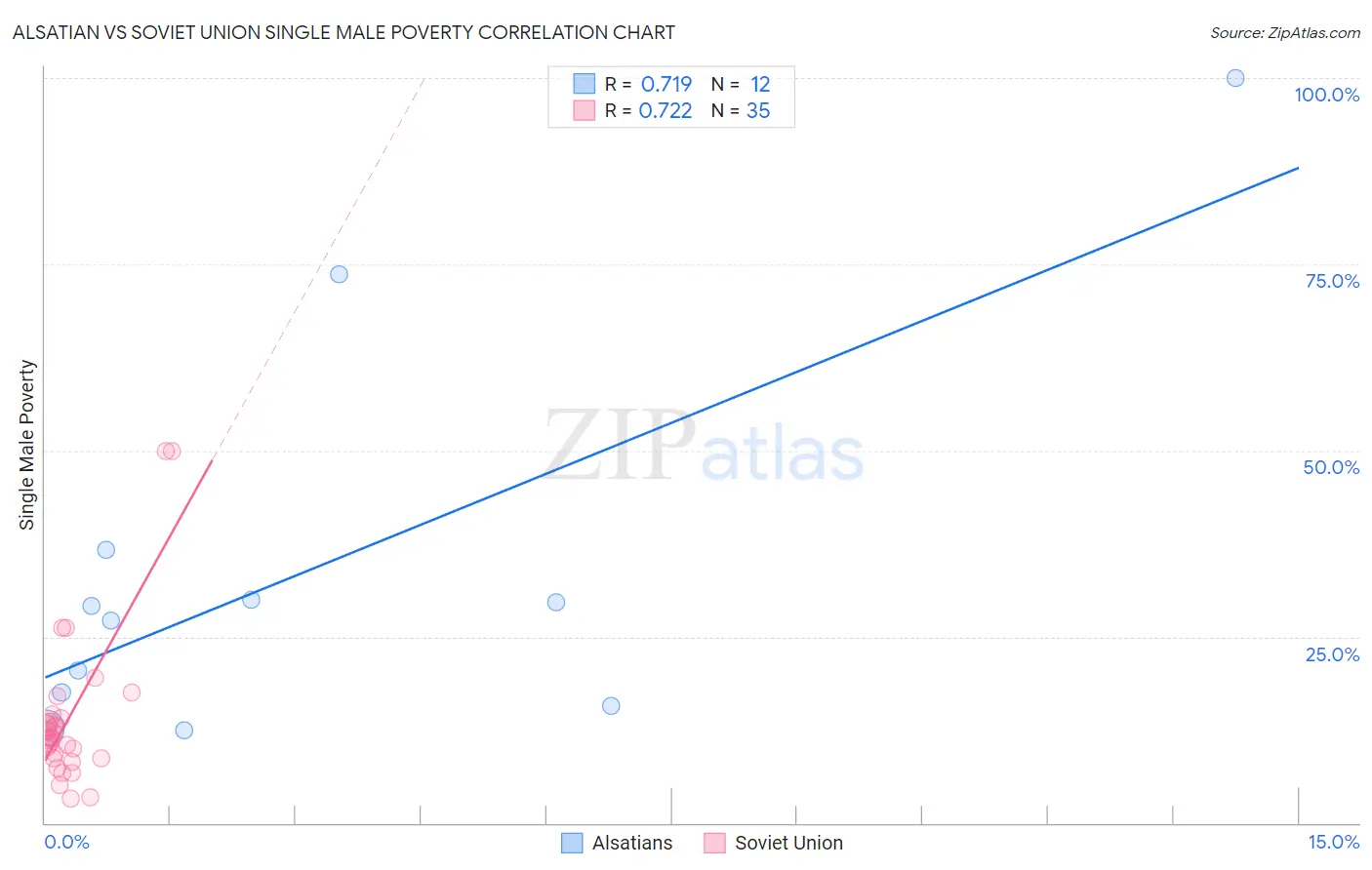 Alsatian vs Soviet Union Single Male Poverty
