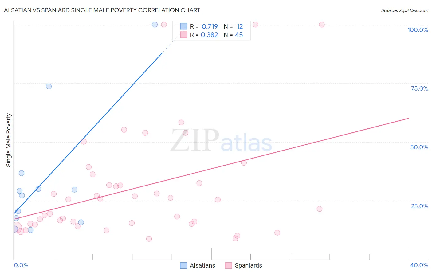 Alsatian vs Spaniard Single Male Poverty