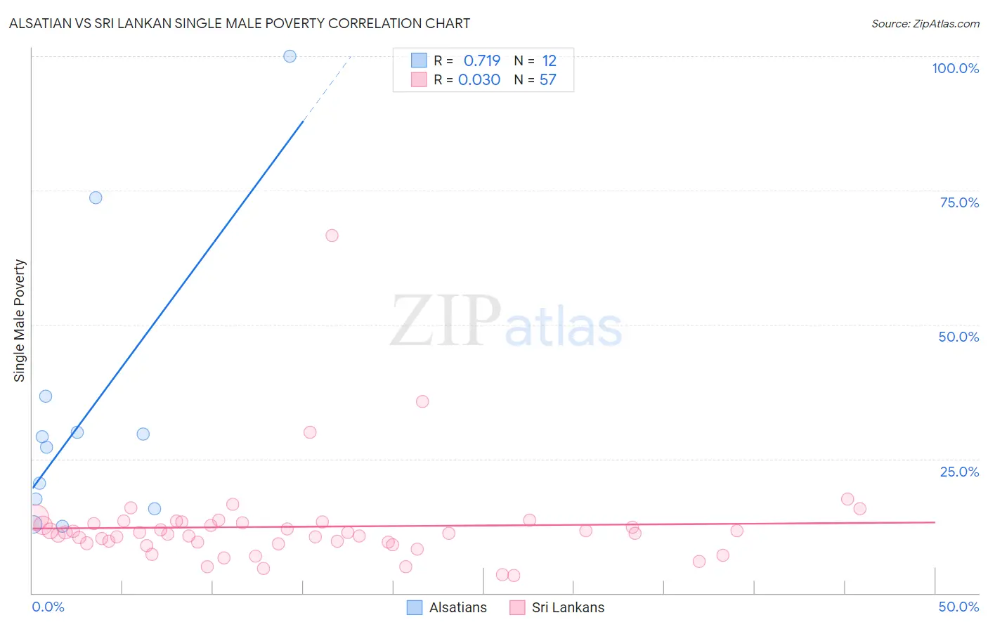Alsatian vs Sri Lankan Single Male Poverty