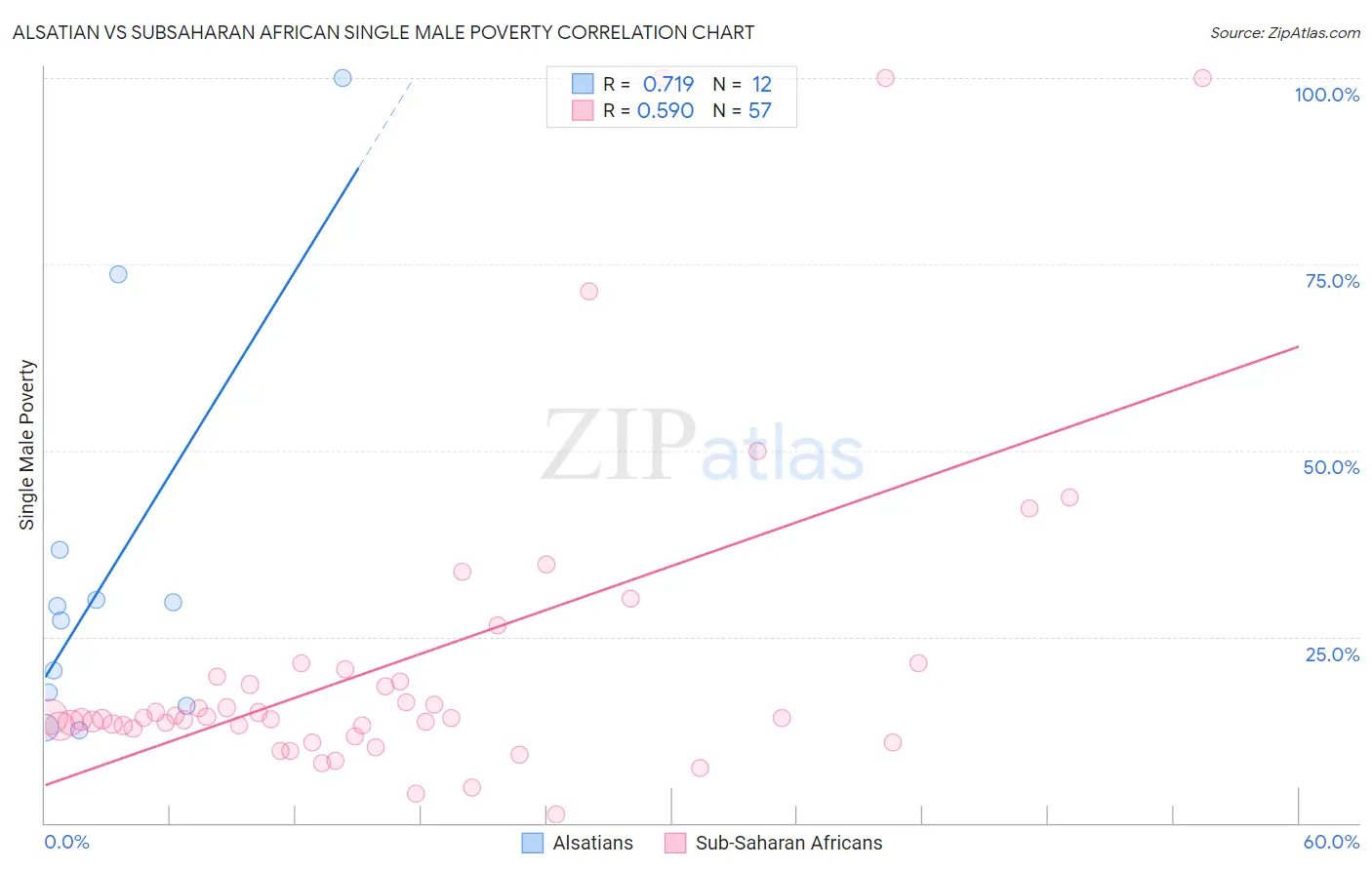Alsatian vs Subsaharan African Single Male Poverty