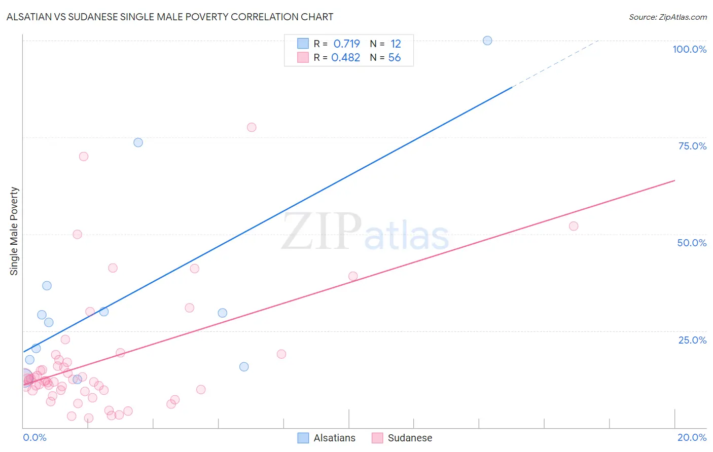 Alsatian vs Sudanese Single Male Poverty