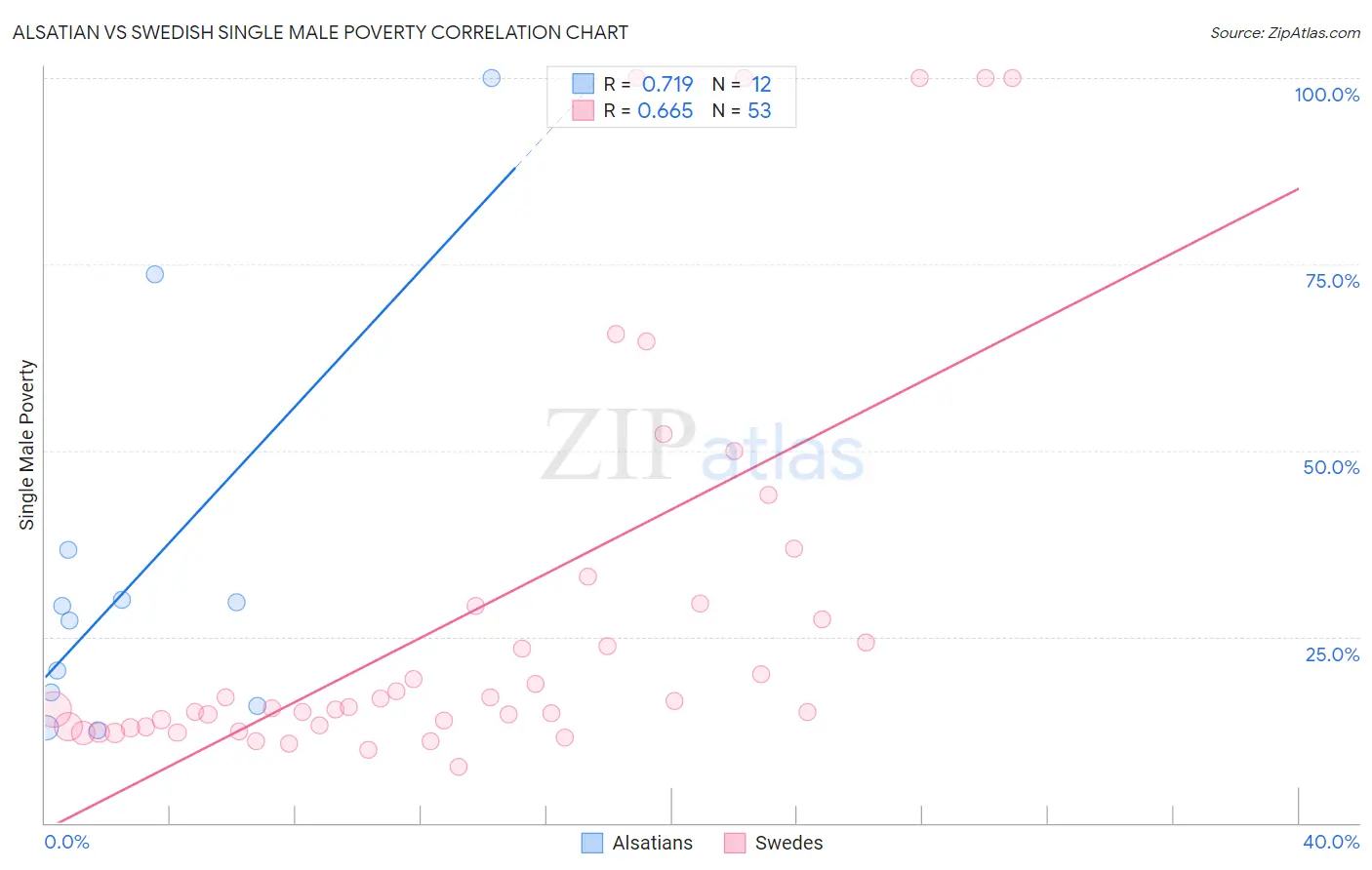 Alsatian vs Swedish Single Male Poverty