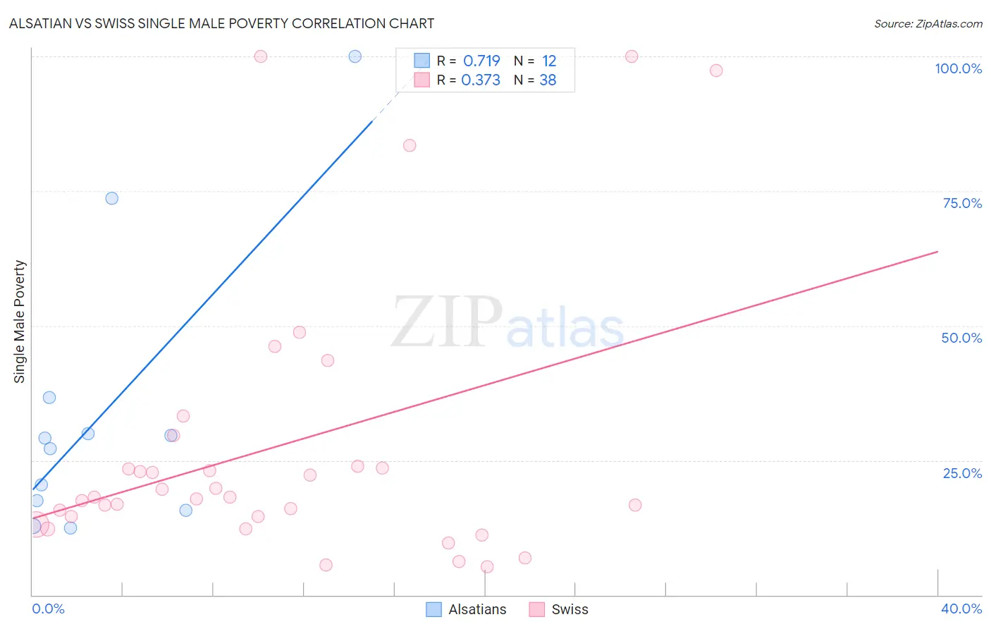 Alsatian vs Swiss Single Male Poverty