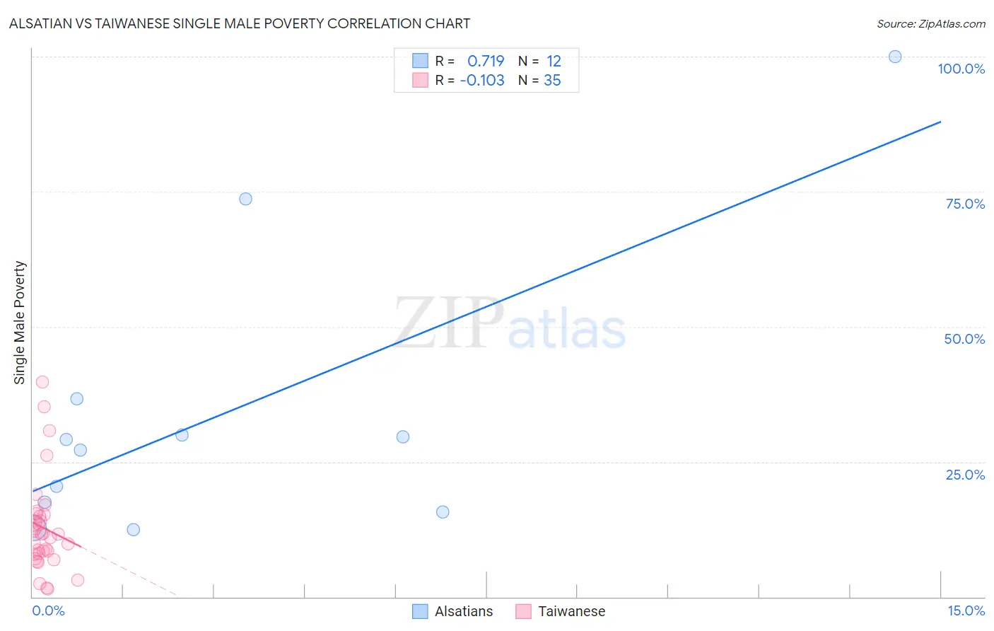 Alsatian vs Taiwanese Single Male Poverty