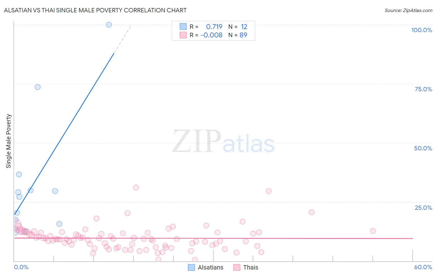 Alsatian vs Thai Single Male Poverty