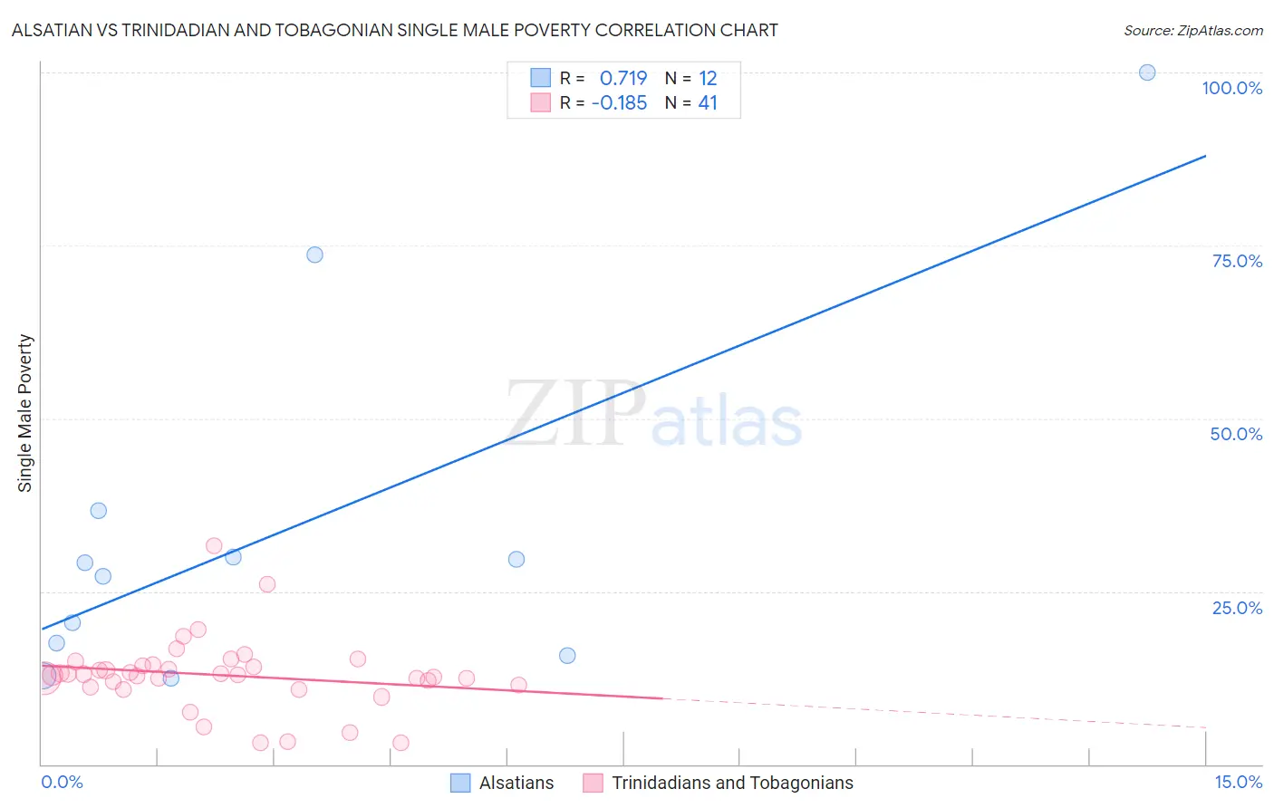 Alsatian vs Trinidadian and Tobagonian Single Male Poverty