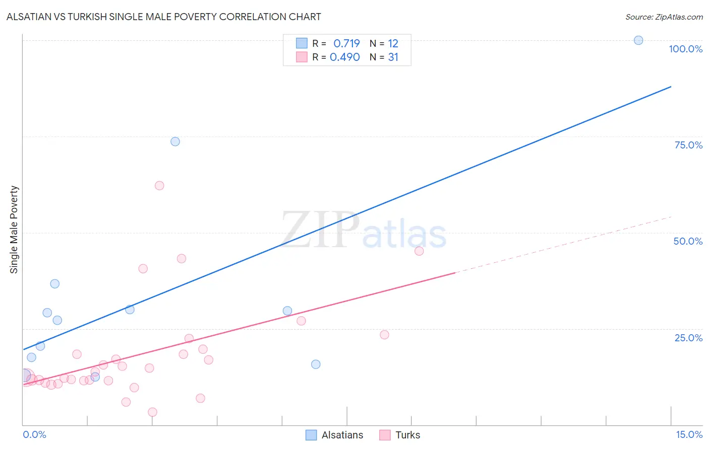 Alsatian vs Turkish Single Male Poverty
