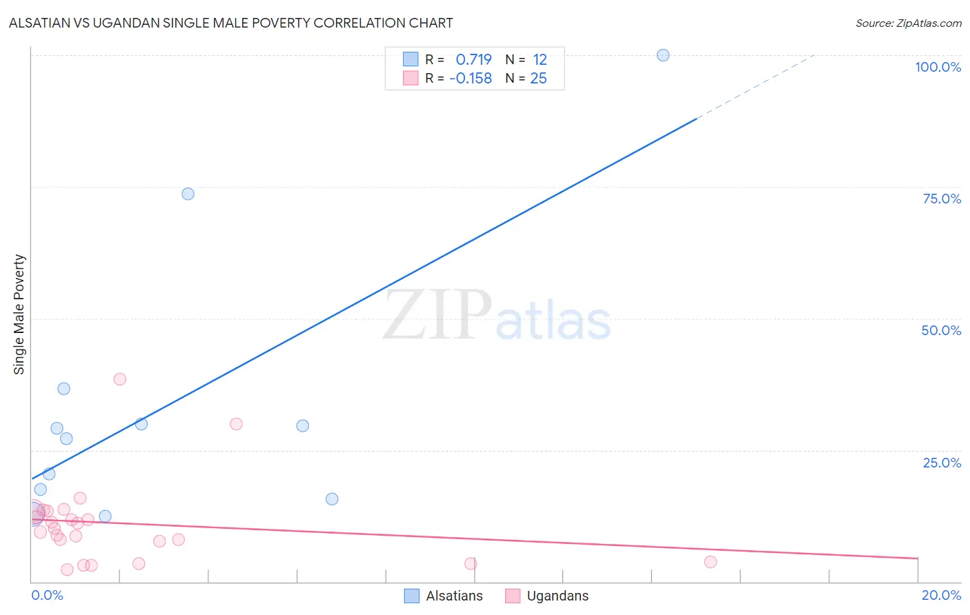 Alsatian vs Ugandan Single Male Poverty
