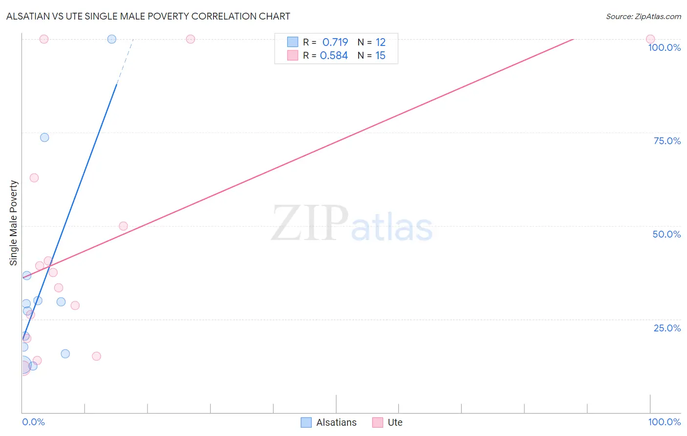 Alsatian vs Ute Single Male Poverty