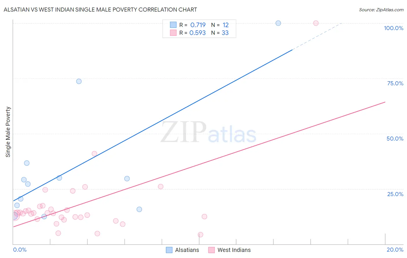 Alsatian vs West Indian Single Male Poverty