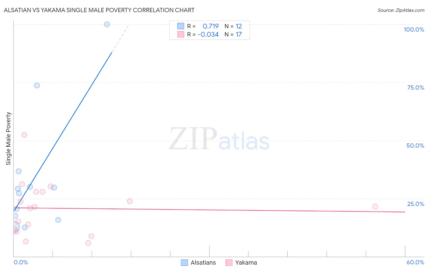 Alsatian vs Yakama Single Male Poverty