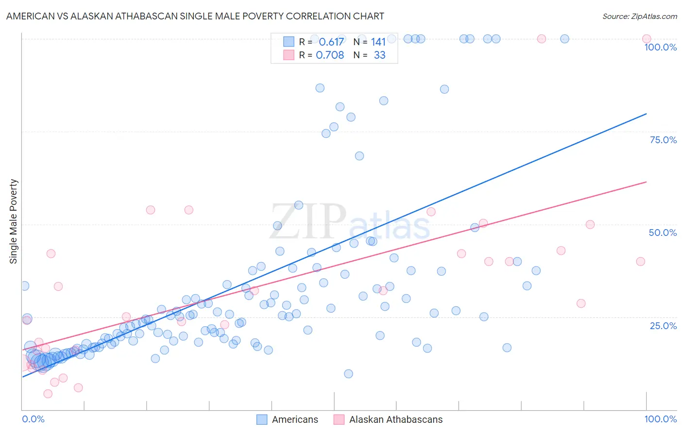 American vs Alaskan Athabascan Single Male Poverty