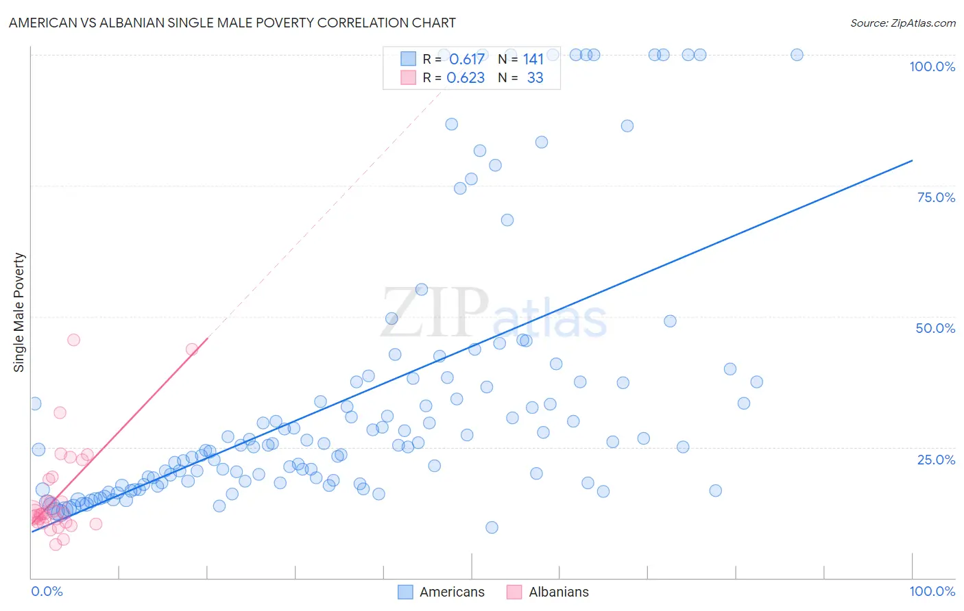 American vs Albanian Single Male Poverty