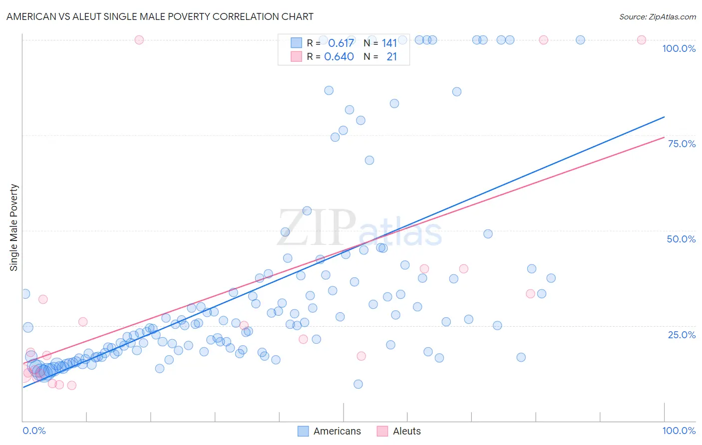 American vs Aleut Single Male Poverty