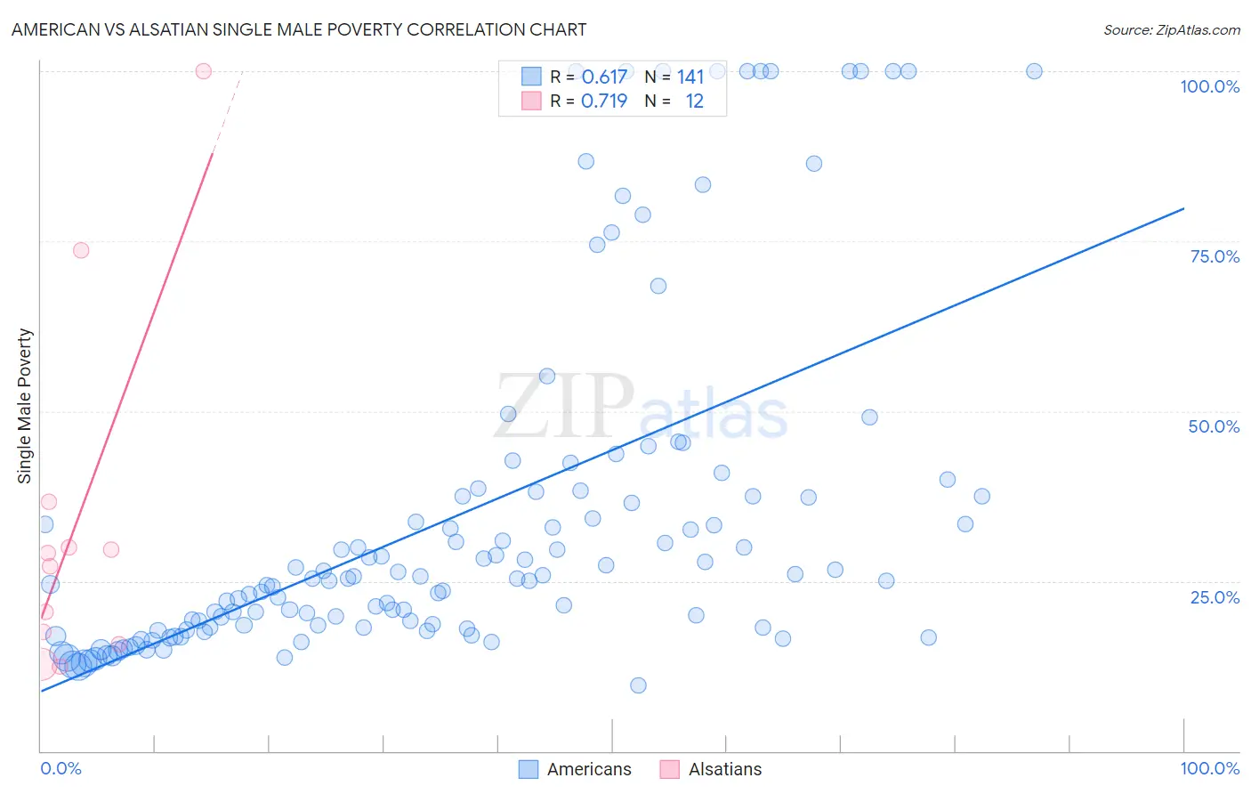 American vs Alsatian Single Male Poverty
