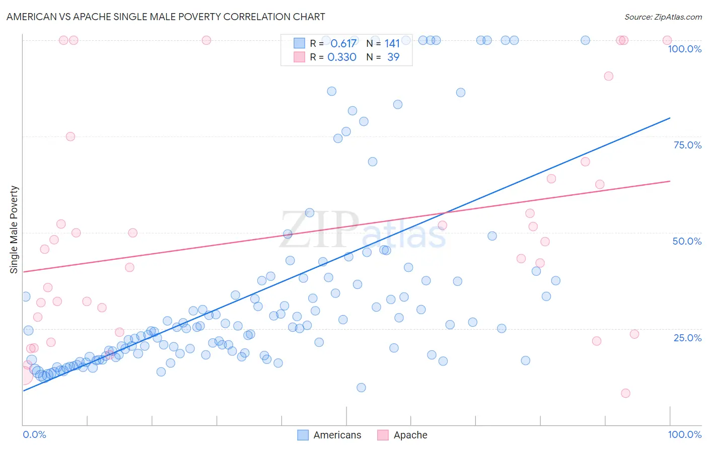 American vs Apache Single Male Poverty