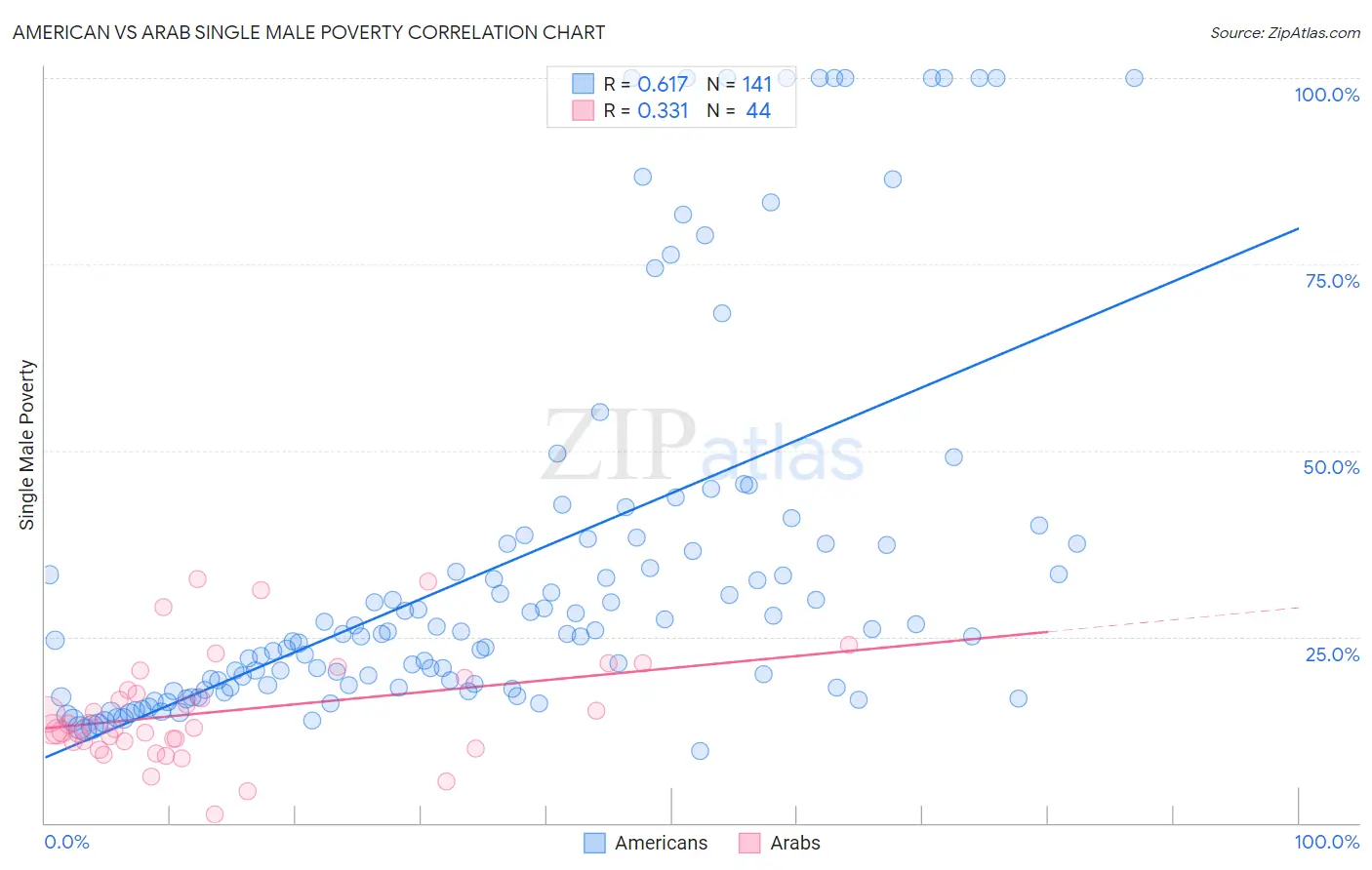 American vs Arab Single Male Poverty