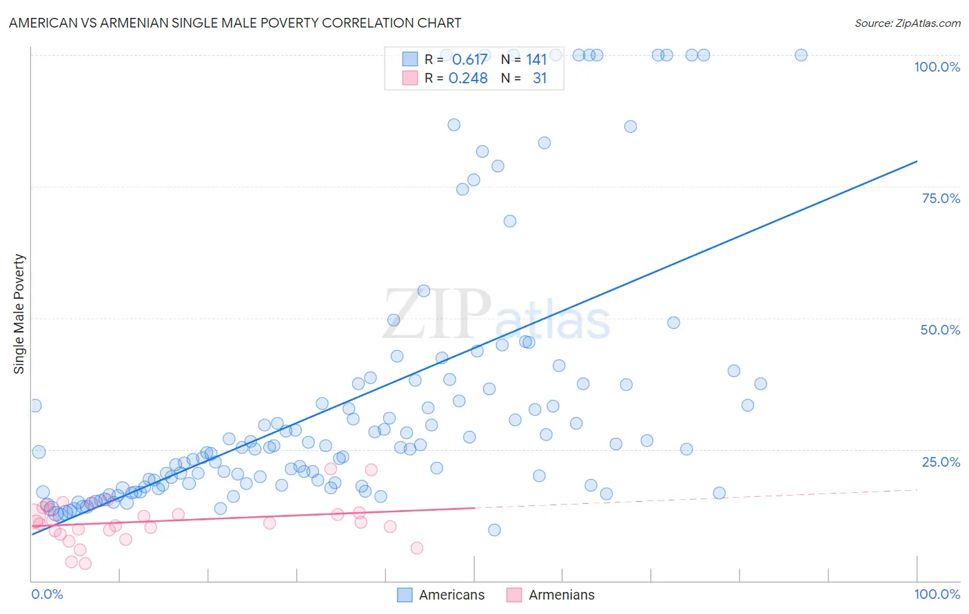American vs Armenian Single Male Poverty