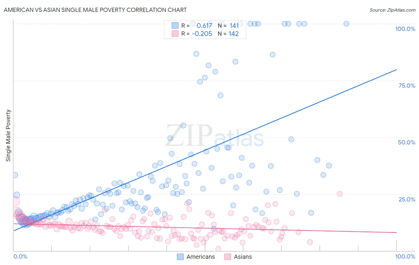 American vs Asian Single Male Poverty