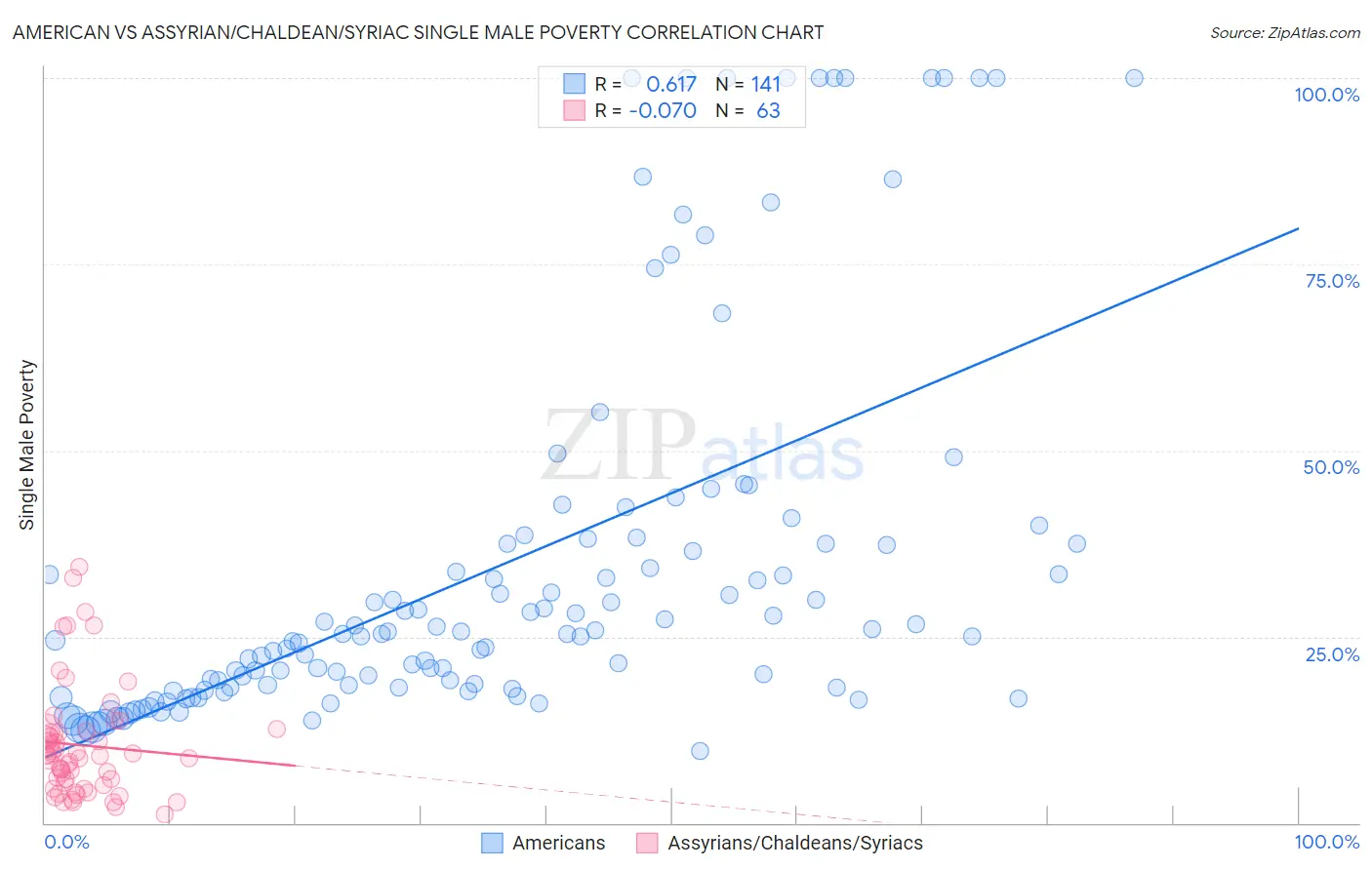 American vs Assyrian/Chaldean/Syriac Single Male Poverty