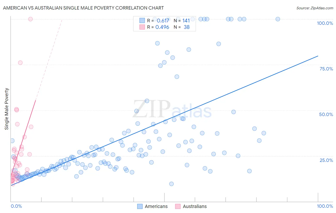 American vs Australian Single Male Poverty