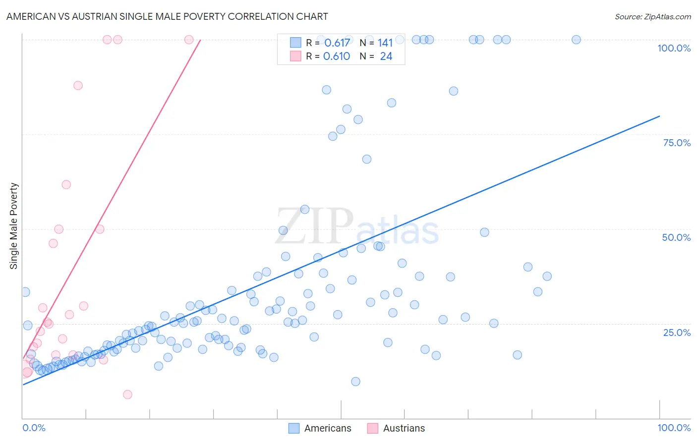 American vs Austrian Single Male Poverty