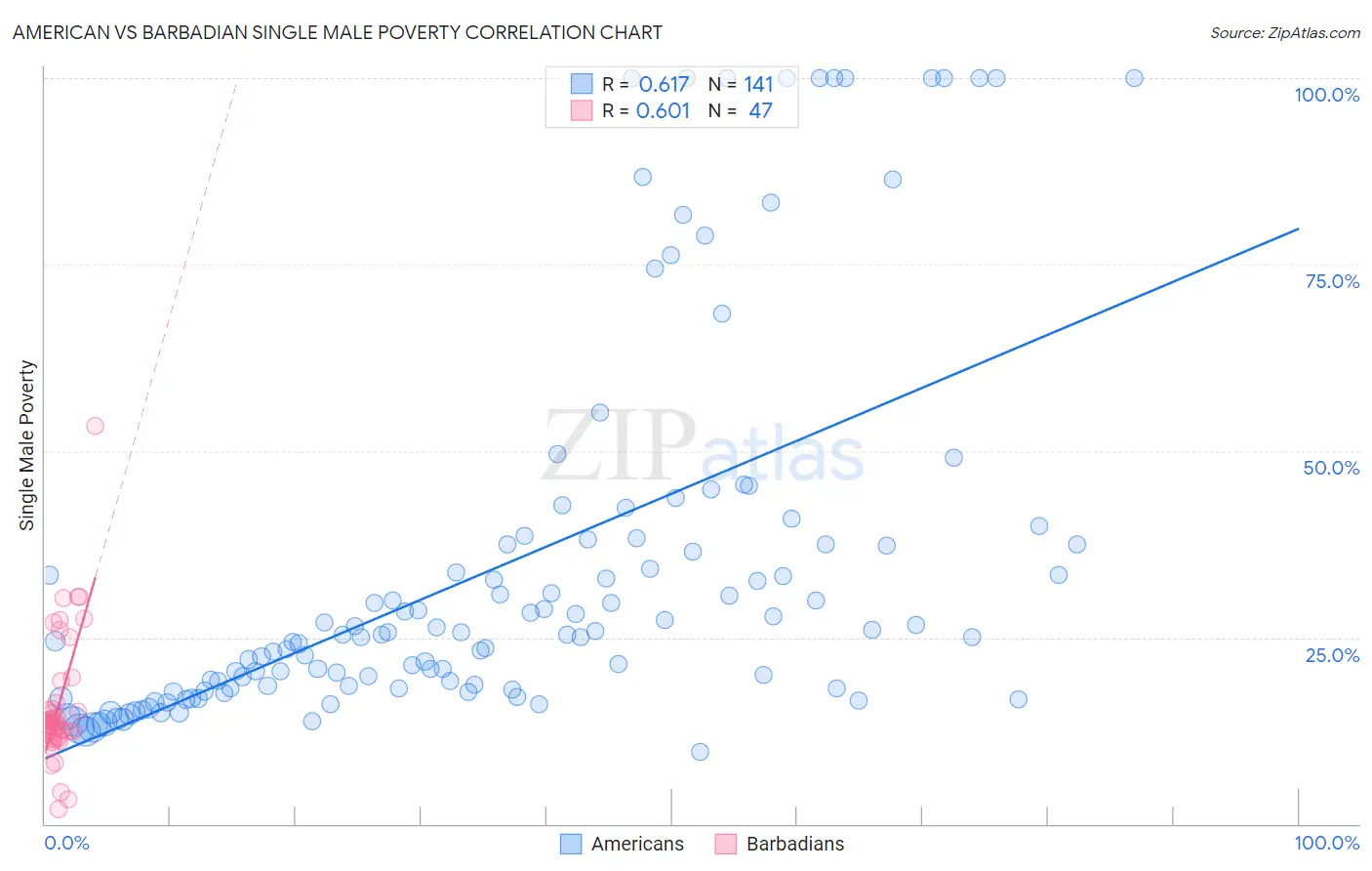 American vs Barbadian Single Male Poverty