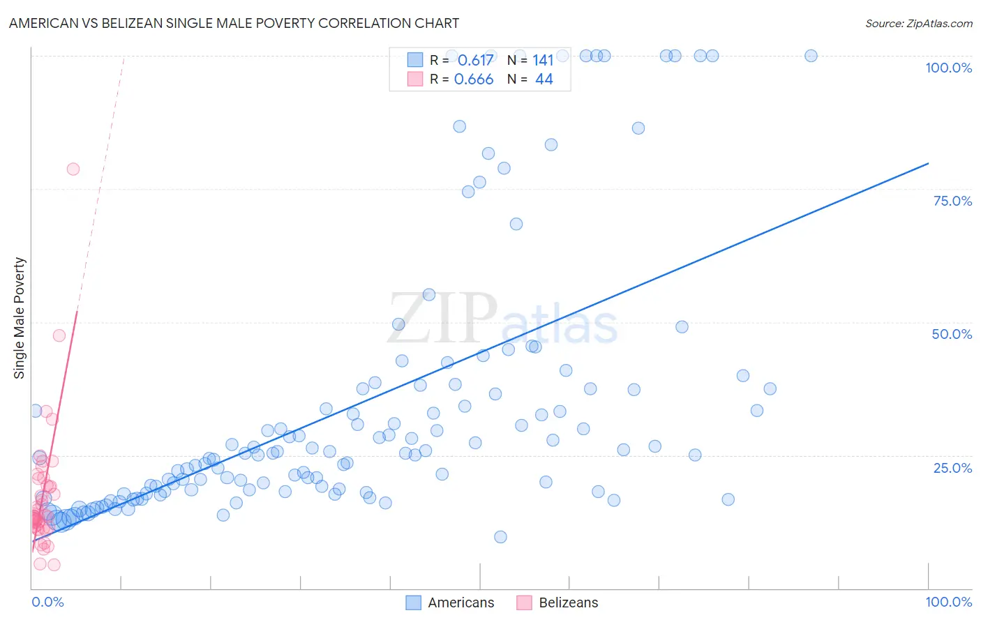 American vs Belizean Single Male Poverty