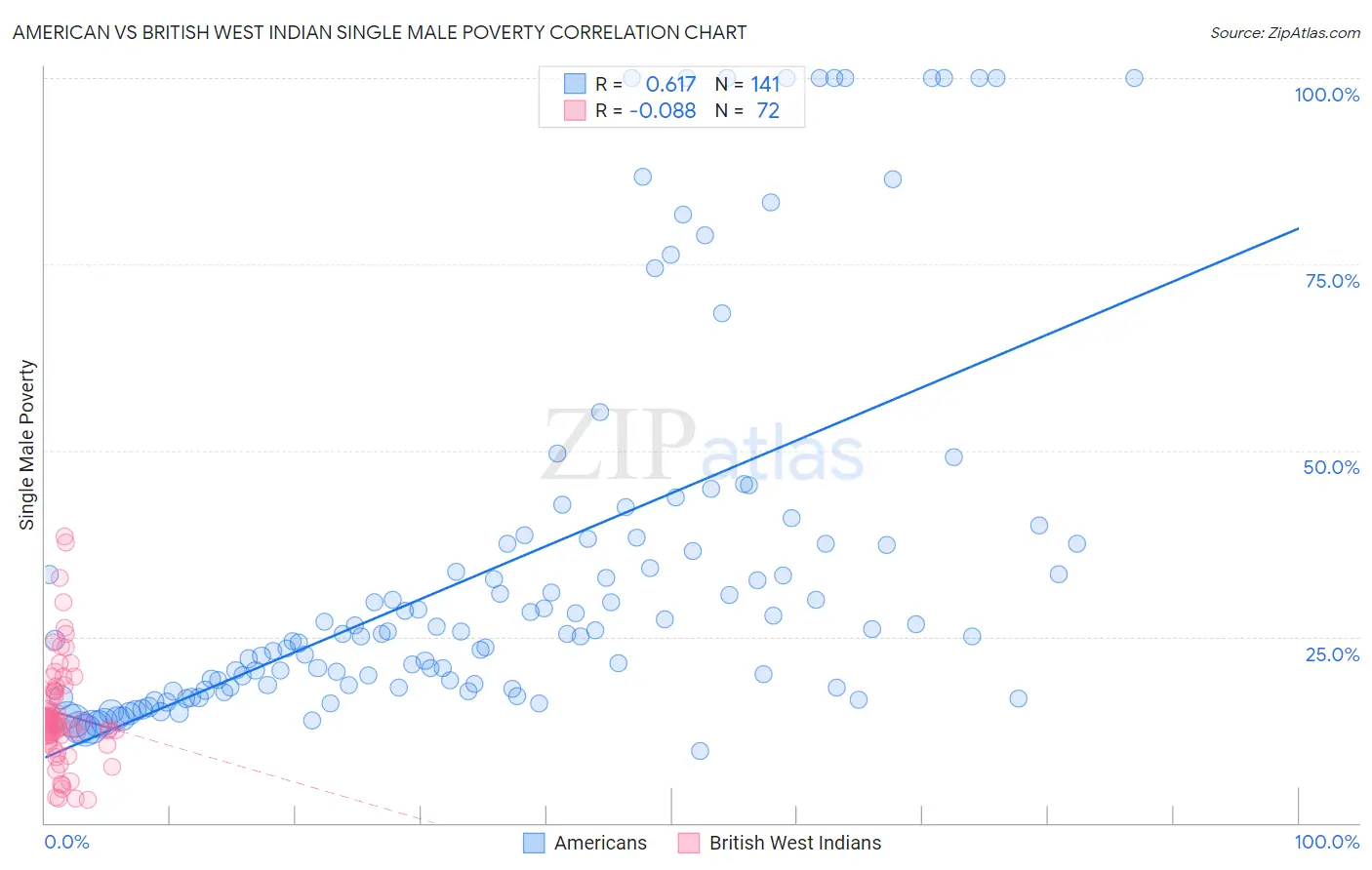 American vs British West Indian Single Male Poverty