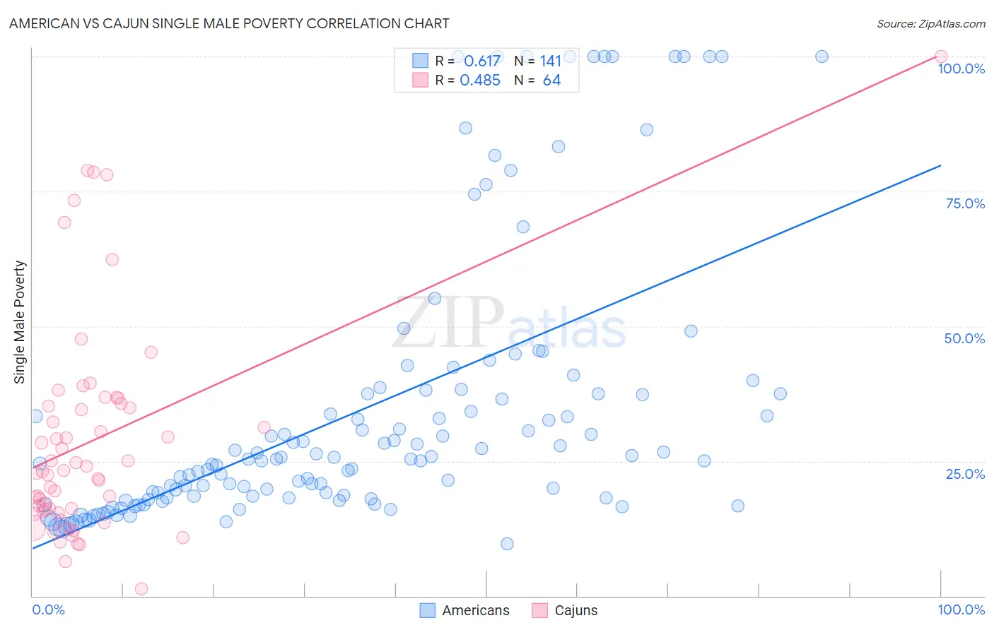 American vs Cajun Single Male Poverty