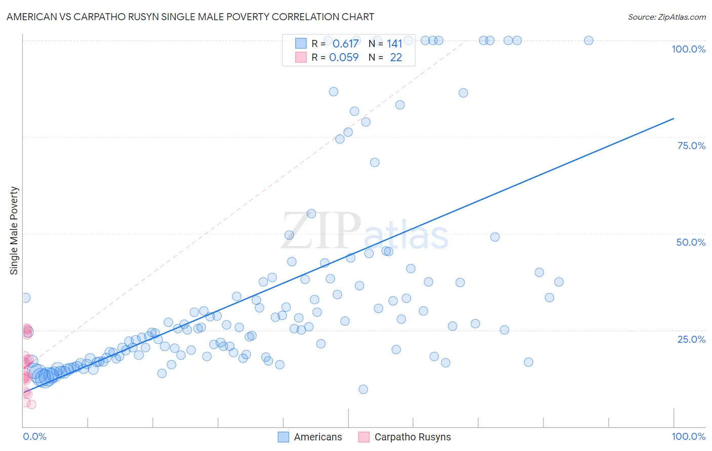 American vs Carpatho Rusyn Single Male Poverty