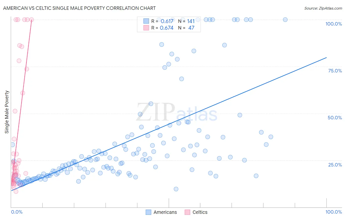 American vs Celtic Single Male Poverty