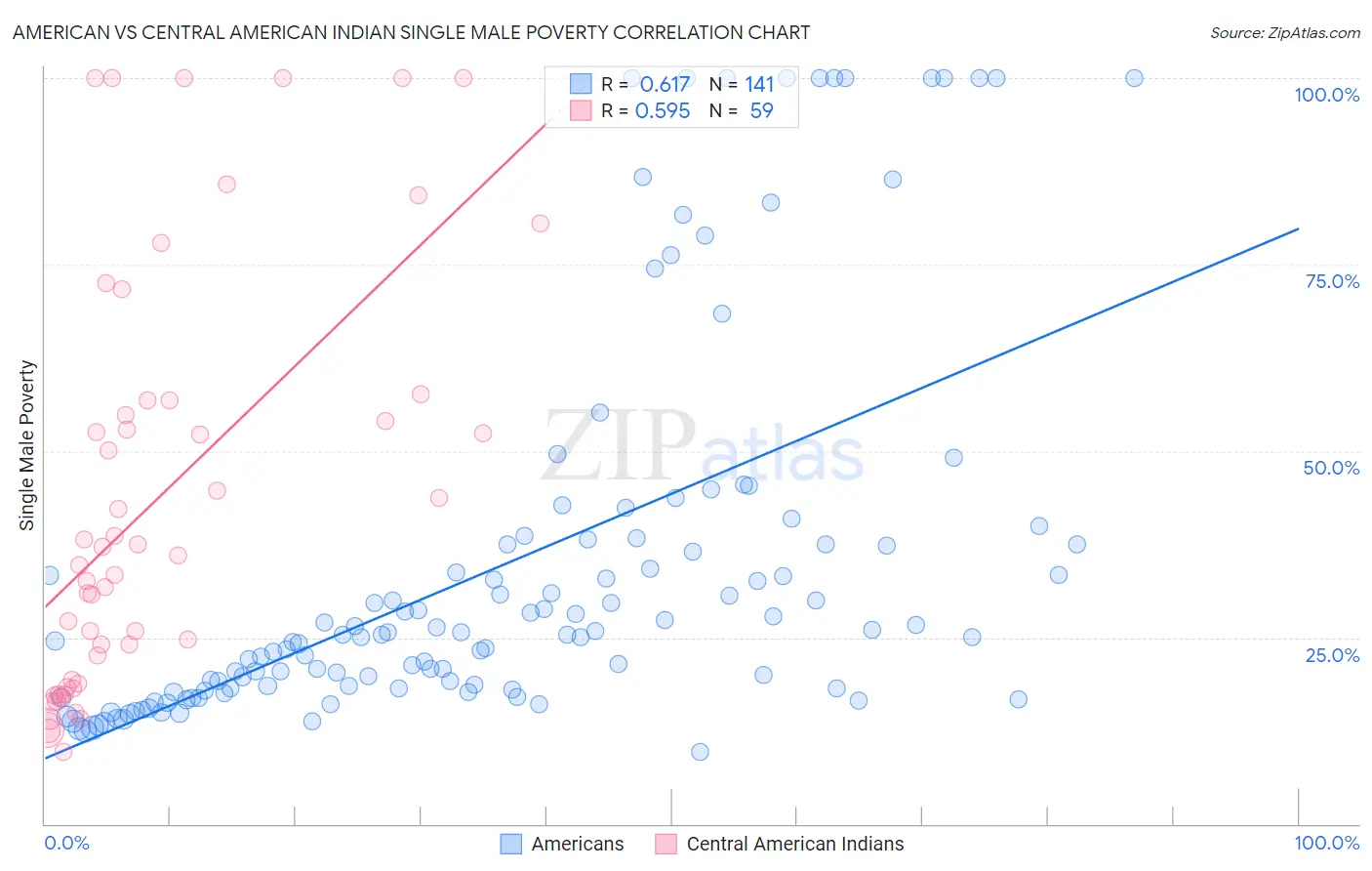 American vs Central American Indian Single Male Poverty