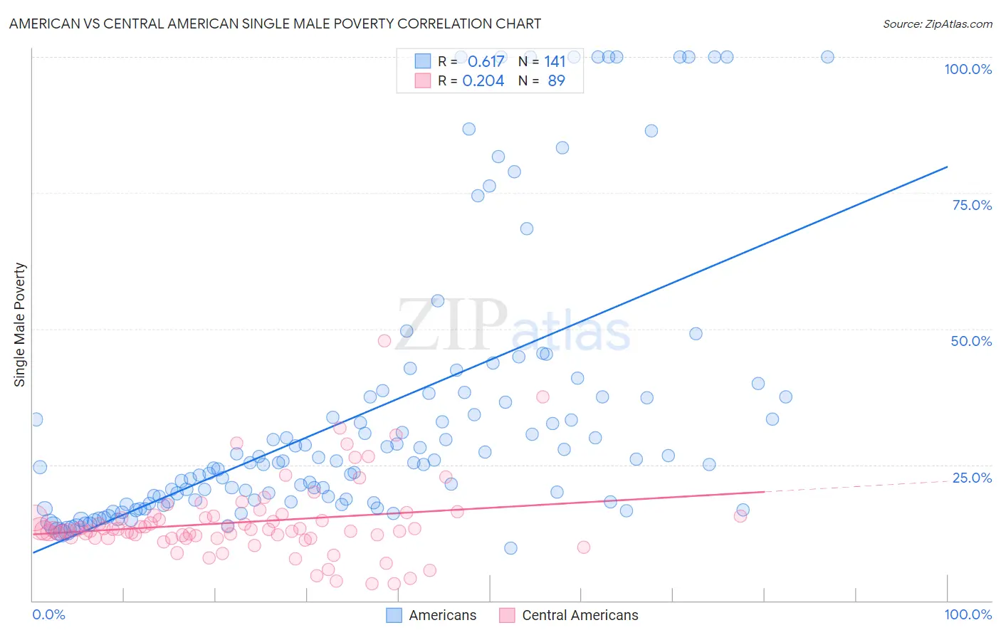 American vs Central American Single Male Poverty