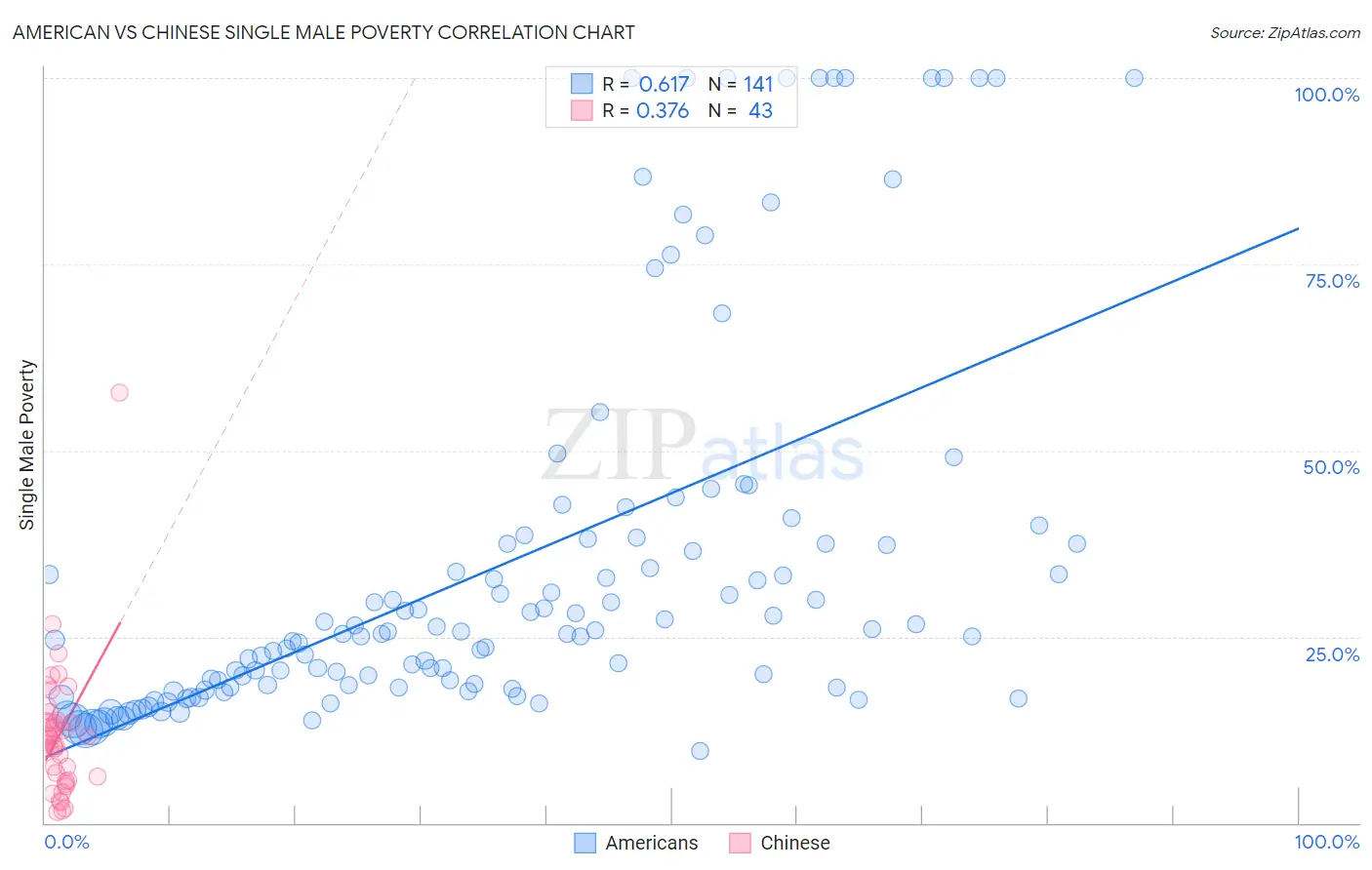 American vs Chinese Single Male Poverty