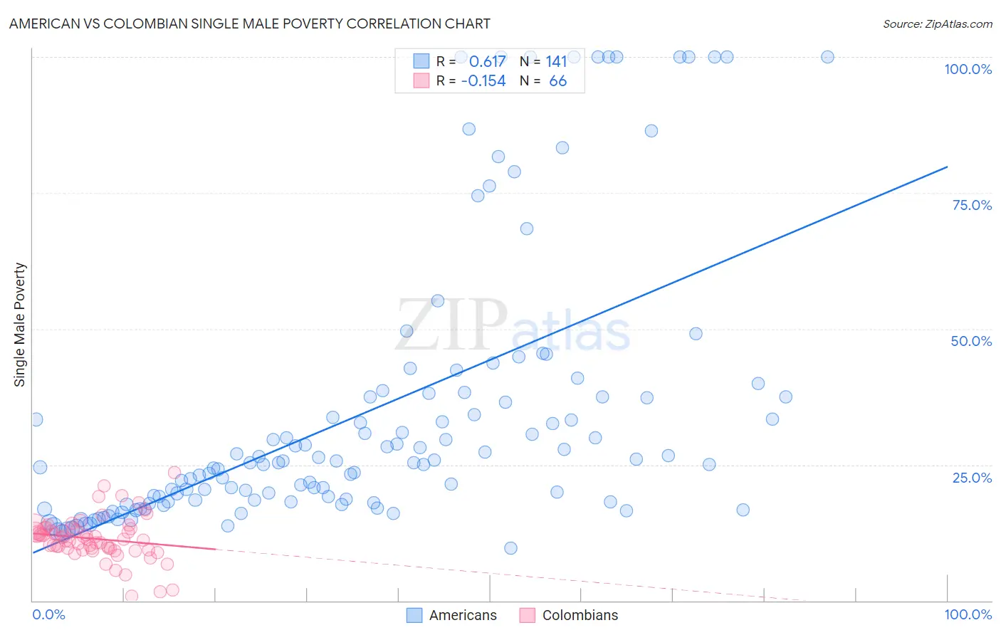 American vs Colombian Single Male Poverty