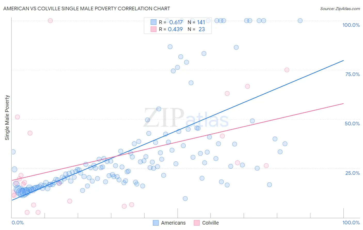American vs Colville Single Male Poverty