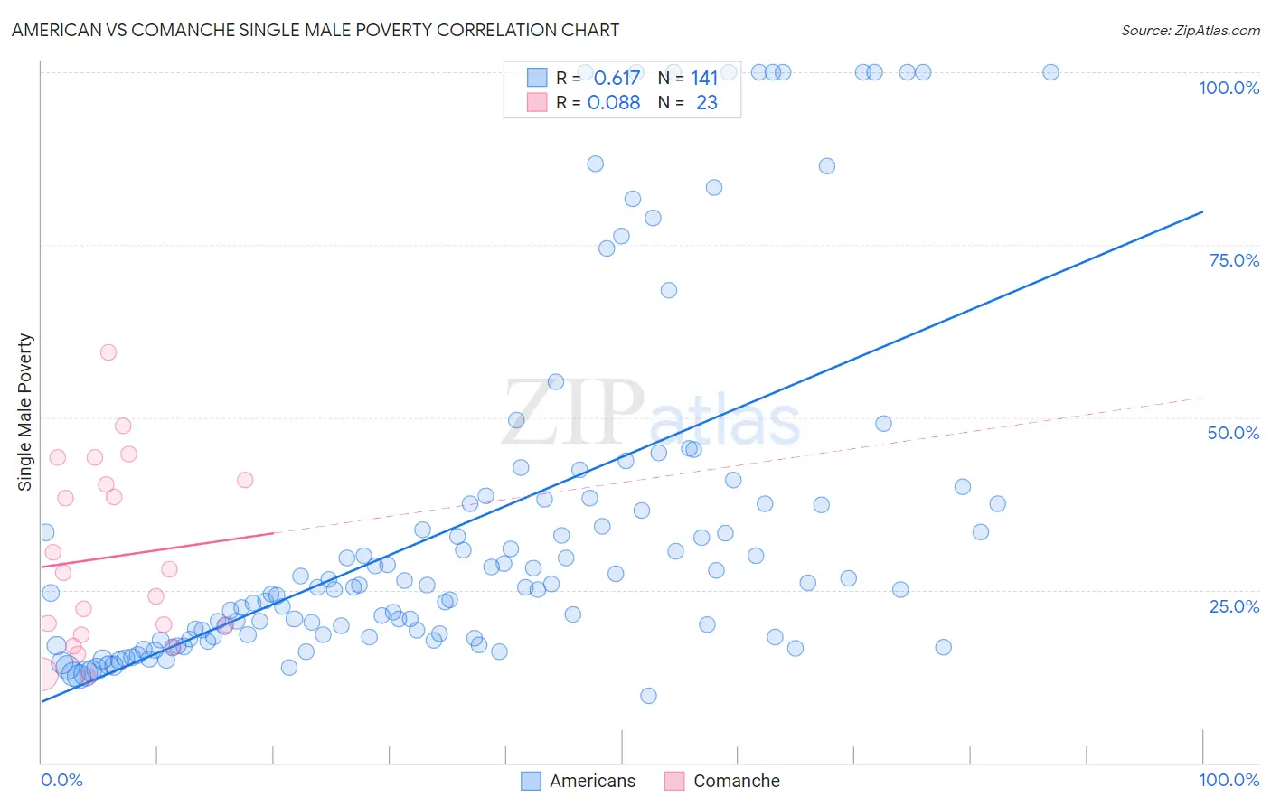 American vs Comanche Single Male Poverty