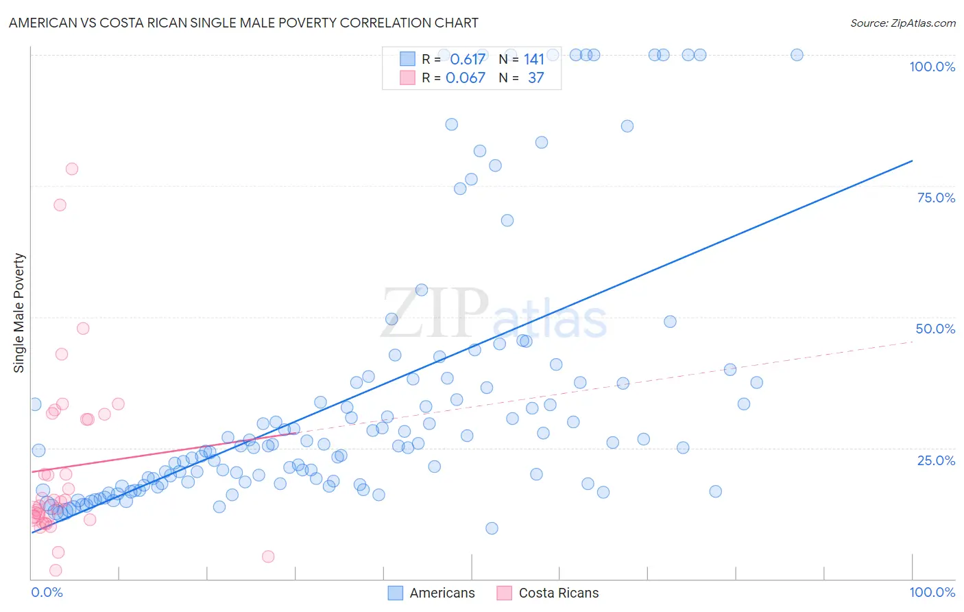 American vs Costa Rican Single Male Poverty