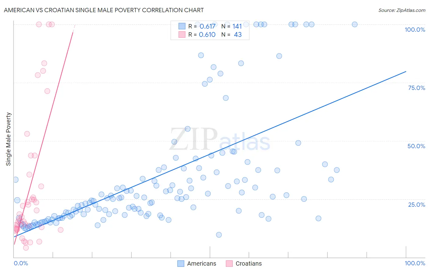 American vs Croatian Single Male Poverty