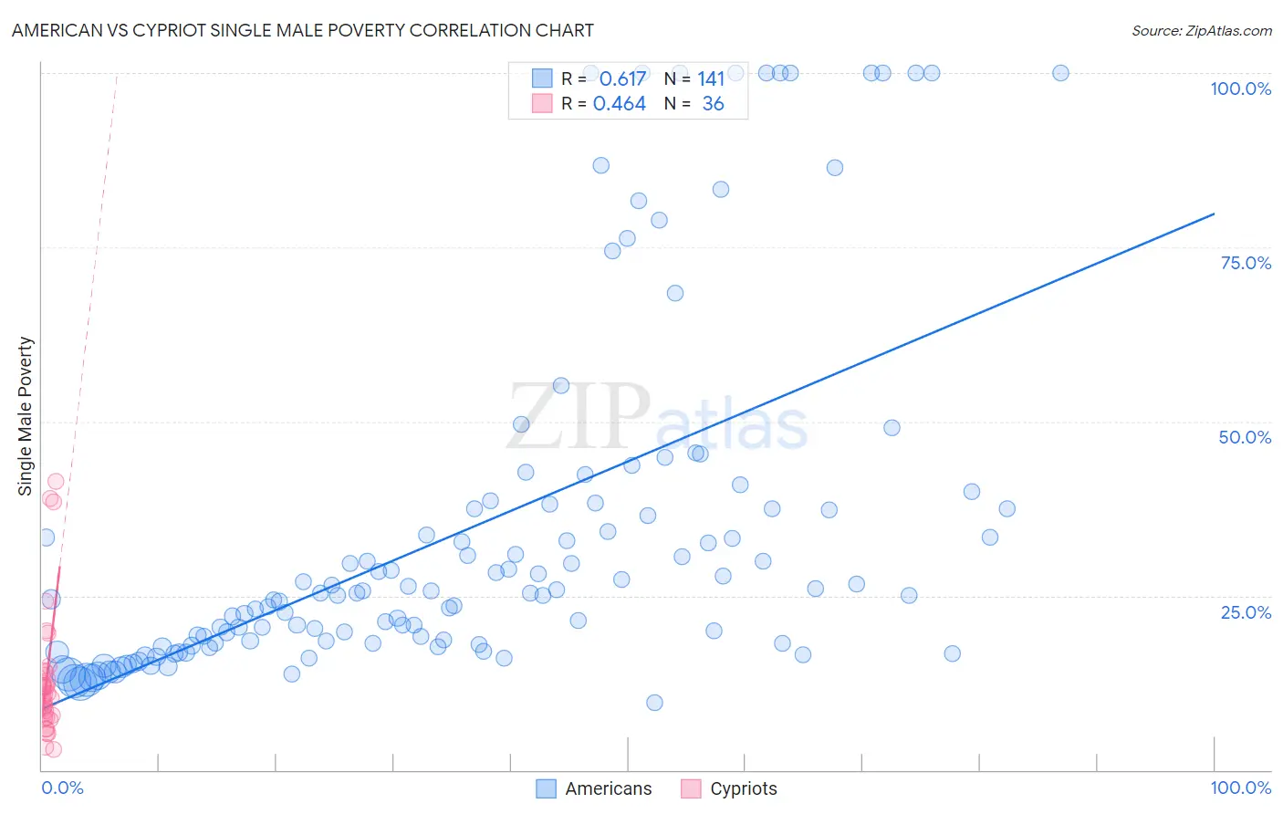 American vs Cypriot Single Male Poverty