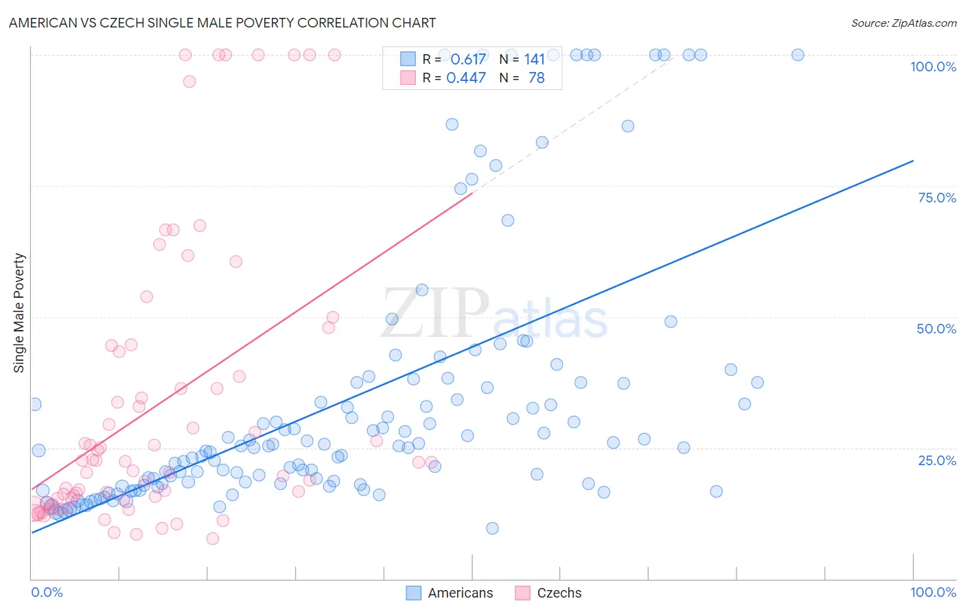 American vs Czech Single Male Poverty