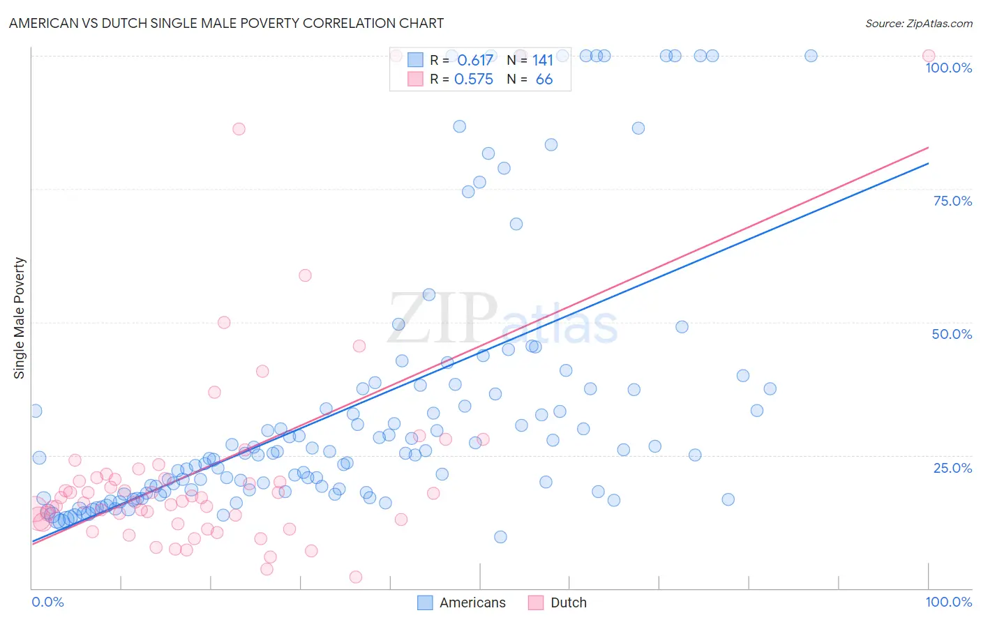 American vs Dutch Single Male Poverty