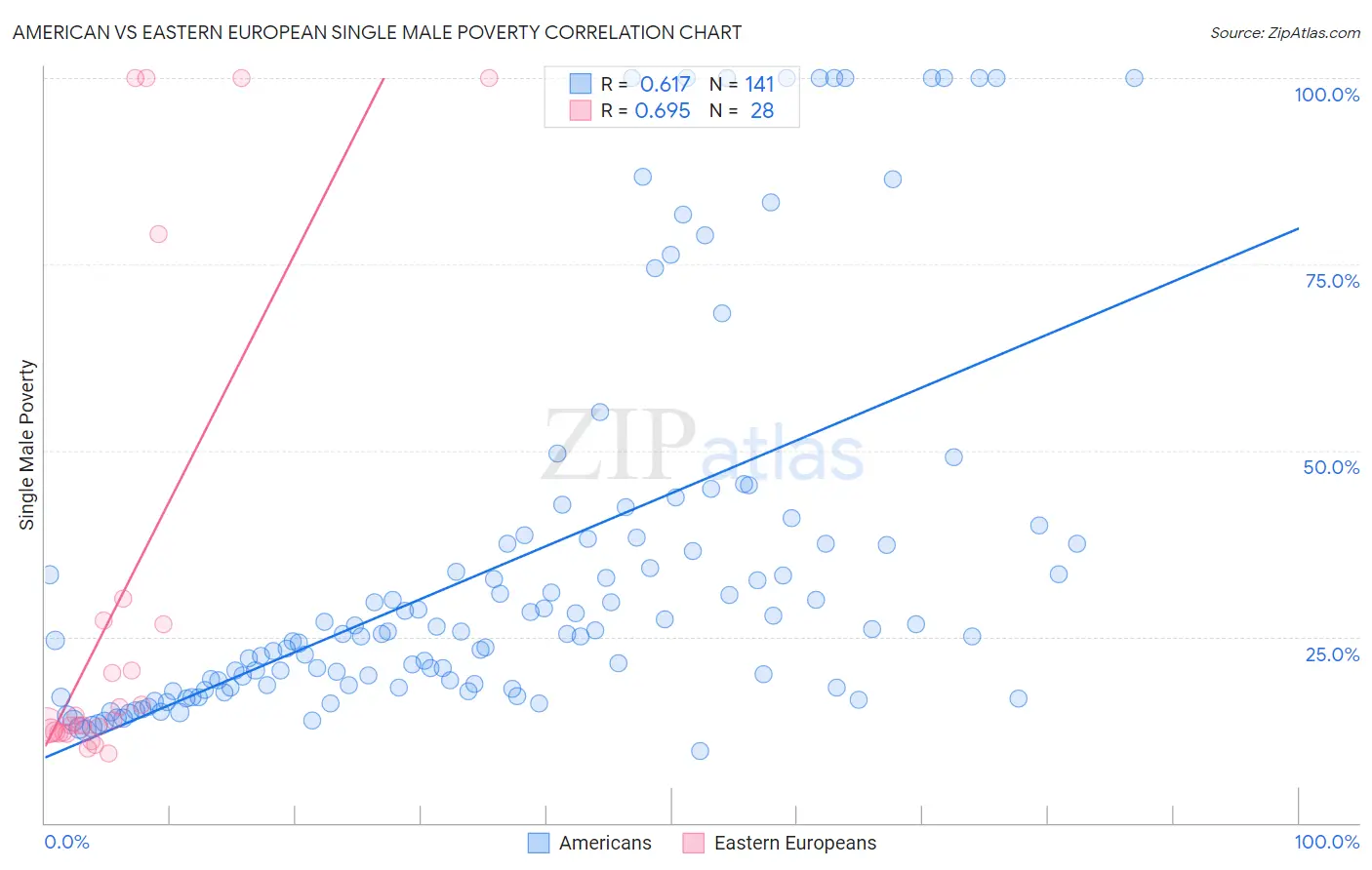 American vs Eastern European Single Male Poverty