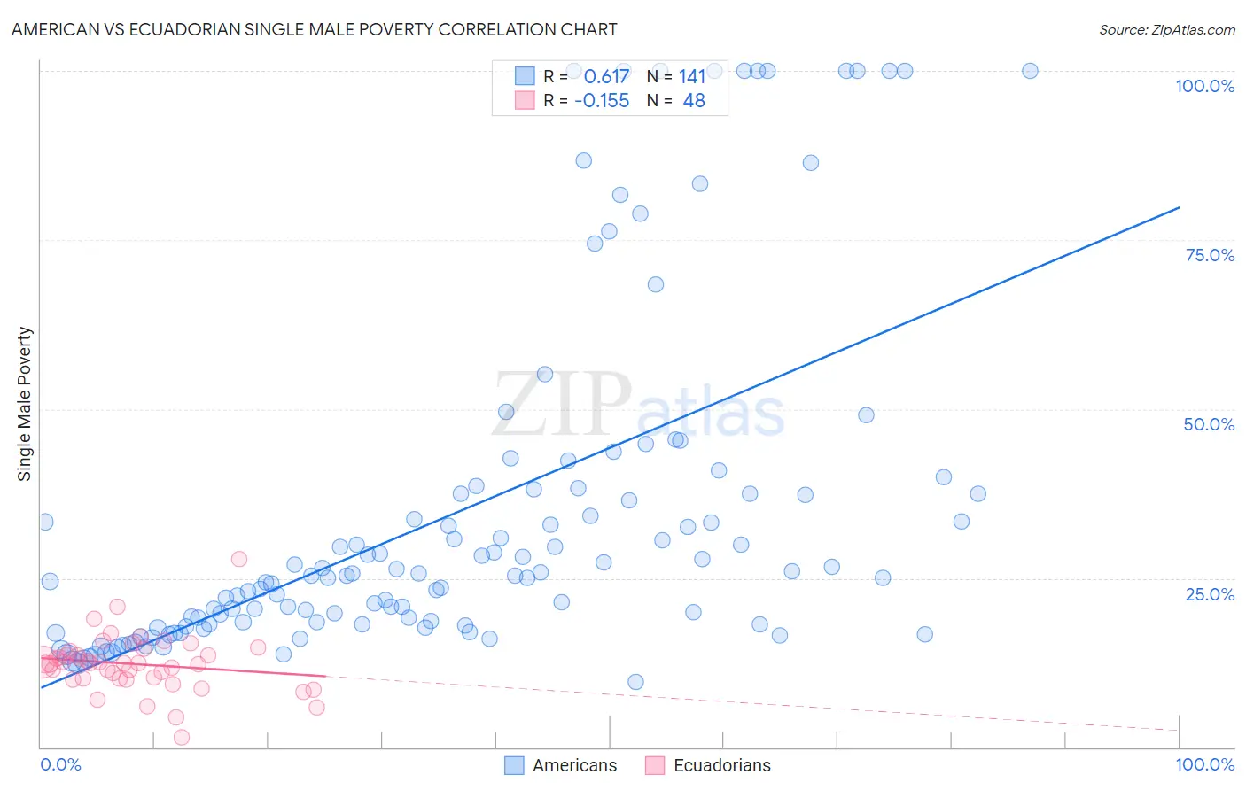 American vs Ecuadorian Single Male Poverty