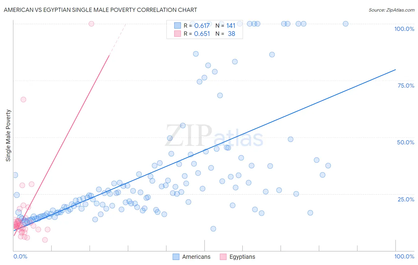 American vs Egyptian Single Male Poverty