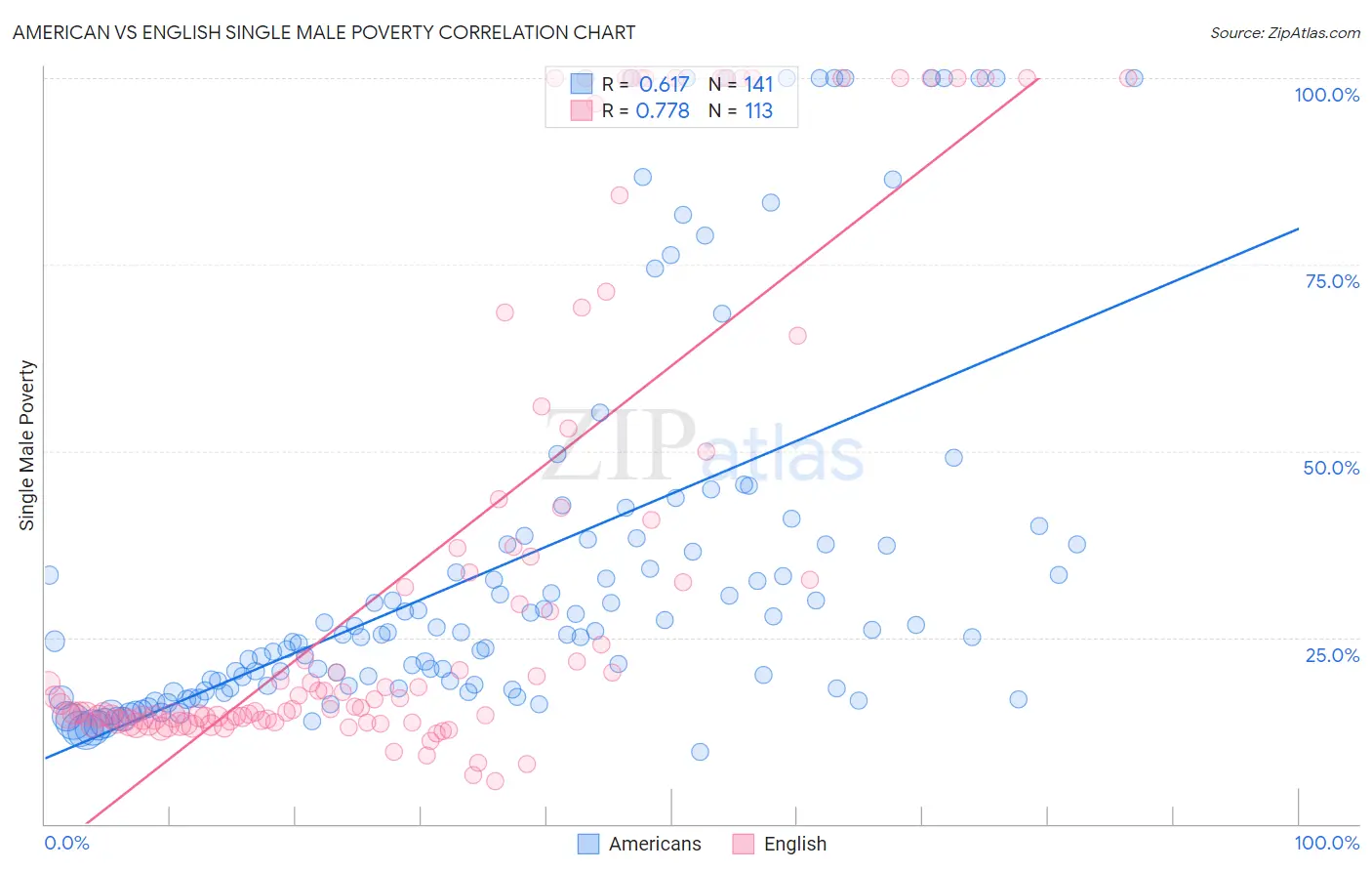 American vs English Single Male Poverty